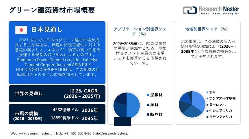 Green Building Materials Market 0verview